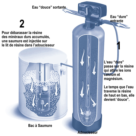 Adoucisseur d'eau Fabre Purotech dans une maison neuve au Gué-d'Alleré (17)